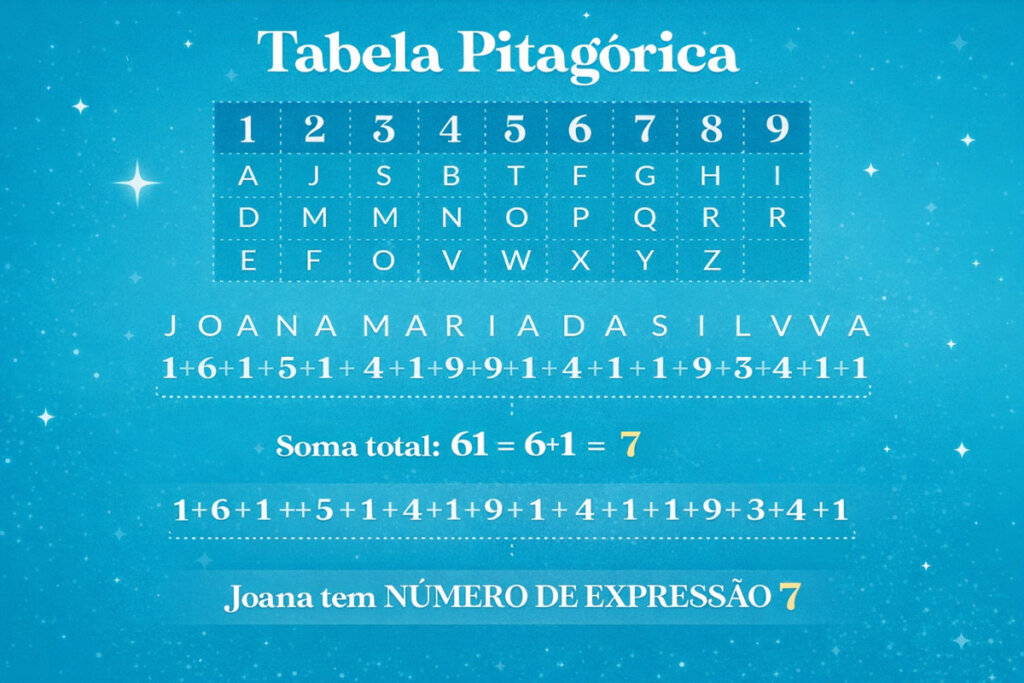 Numerologia do nome: de Aline Riscado a Aline Campos e o impacto na vida